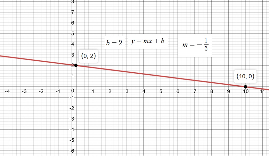 how-do-you-graph-the-equation-y-1-5x-2-socratic